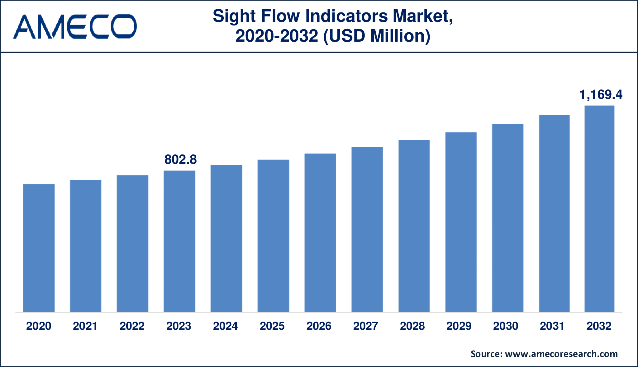 Sight Flow Indicators Market Dynamics